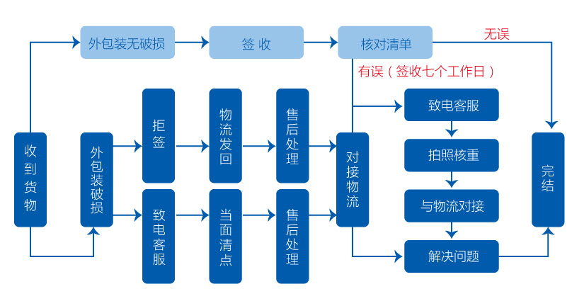 关于订货-发货-收货流程